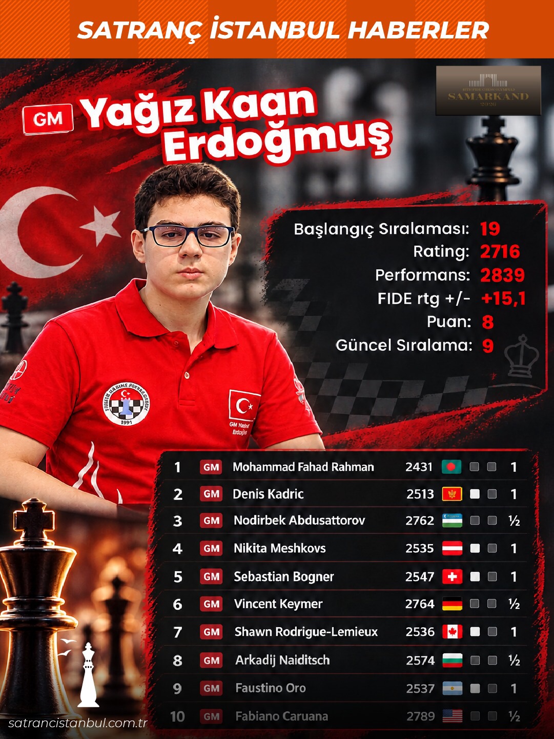 2026 Satranç Olimpiyatı'nda Türkiye: GM Yağız Kaan Erdoğmuş ve GM Ediz Gürel Namağlup Tamamladı